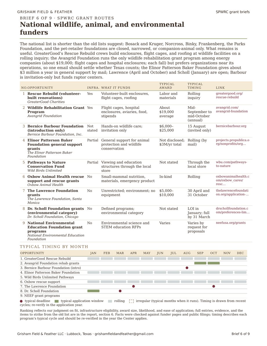 The sixth of nine one-page grant briefs for the South Plains Wildlife Rehabilitation Center, titled National wildlife, animal, and environmental funders: a summary paragraph, a table of nine national programs with what each funds, the typical award, the typical timing, and a link, and a chart of the months each program typically runs.